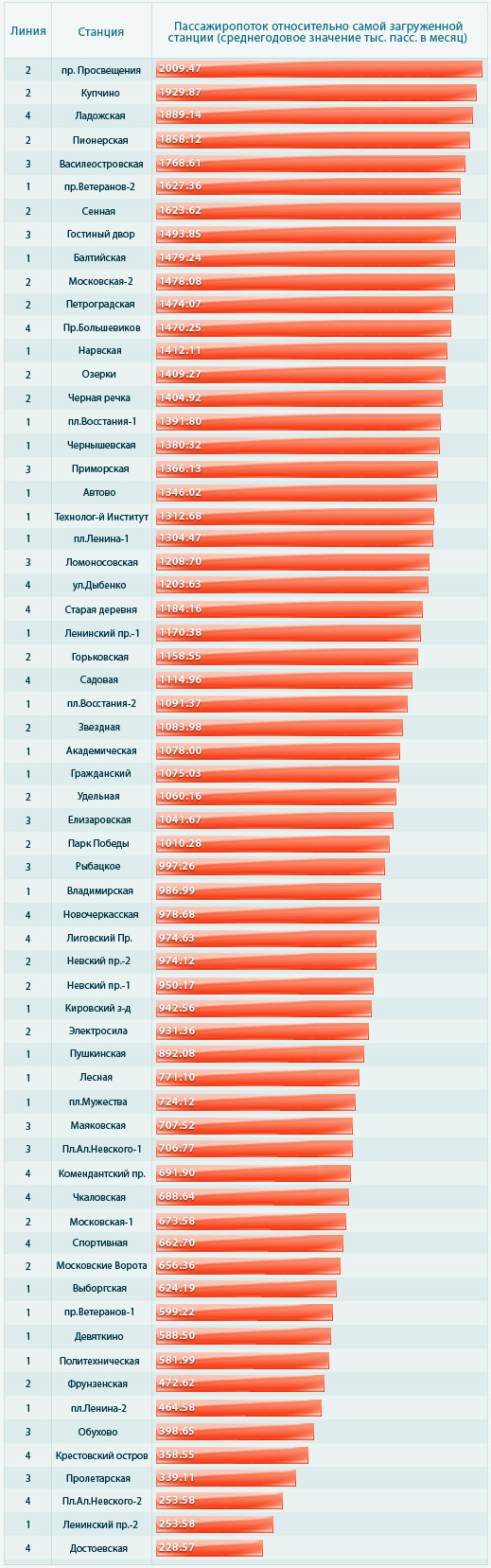 Пассажиропоток по станциям (СПб)